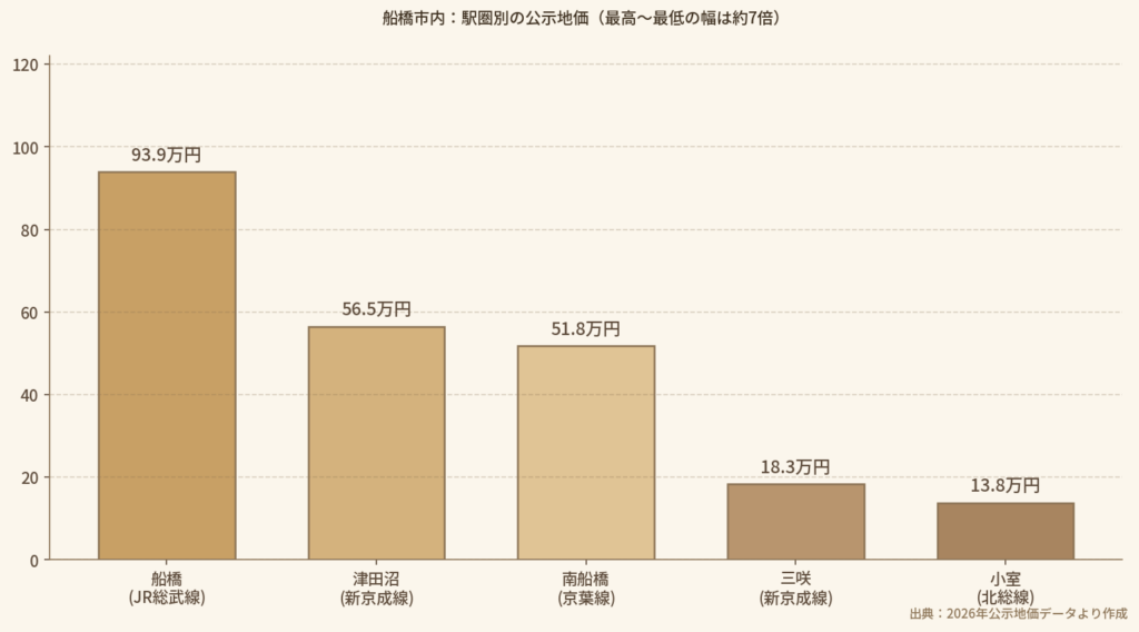 船橋市内の駅圏別公示地価比較グラフ。船橋駅93.9万円、小室駅13.8万円で約7倍の差