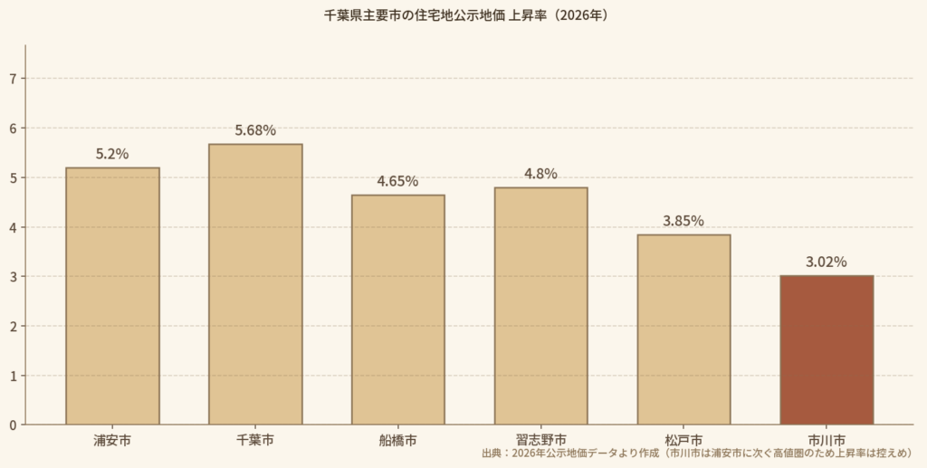 千葉県主要市の住宅地公示地価上昇率の比較グラフ。市川市は3.02%で、浦安市・千葉市など他主要市より低い