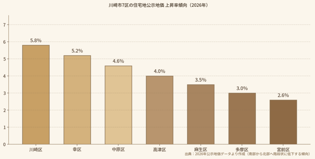 川崎市7区の住宅地公示地価上昇率傾向グラフ。川崎区5.8%から宮前区2.6%まで階段状に低下